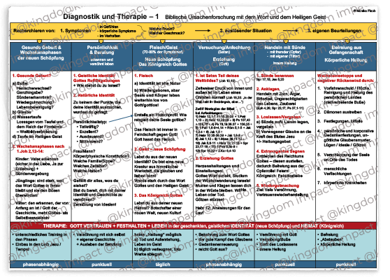 A04) Diagnostik und Therapie – 1