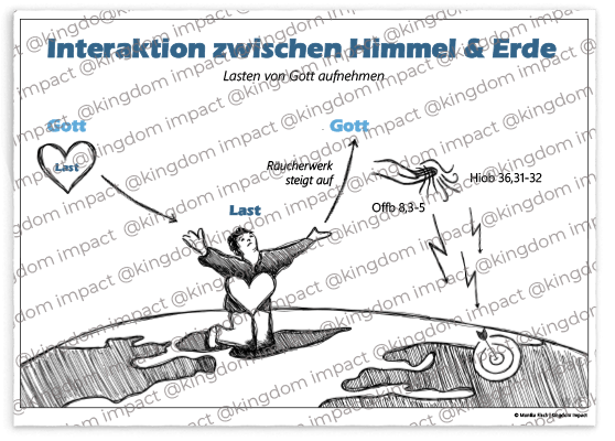 Interaktion zwischen Himmel und Erde – Lasten aufnehmen